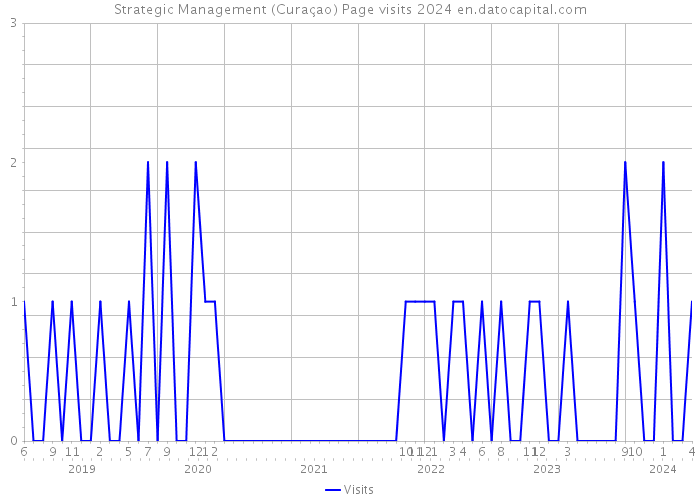 Strategic Management (Curaçao) Page visits 2024 
