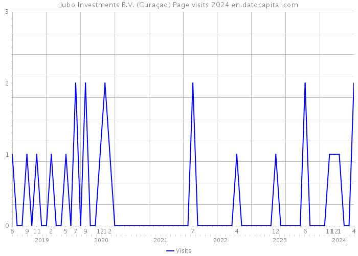 Jubo Investments B.V. (Curaçao) Page visits 2024 