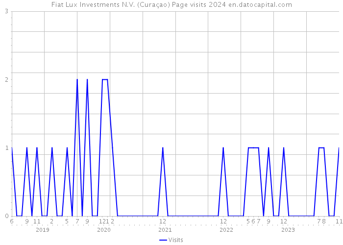 Fiat Lux Investments N.V. (Curaçao) Page visits 2024 