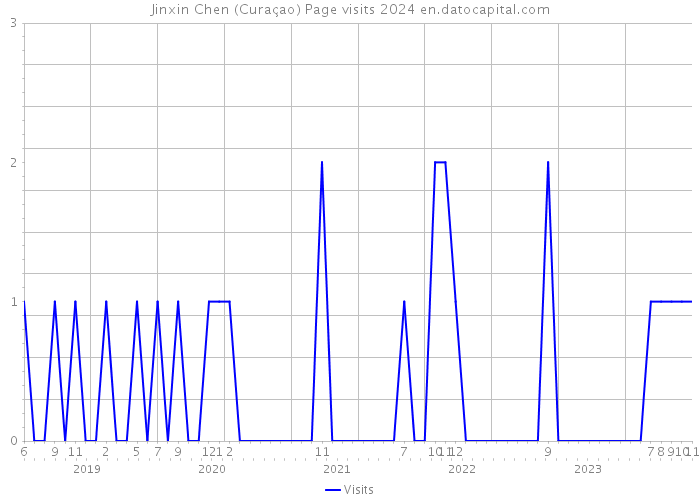 Jinxin Chen (Curaçao) Page visits 2024 