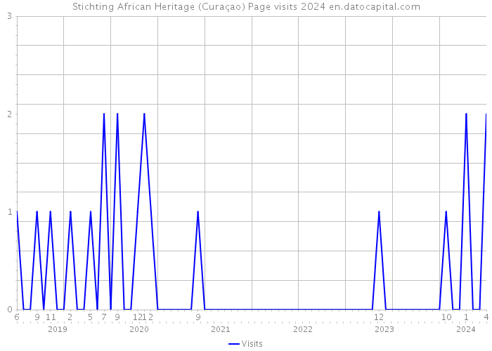 Stichting African Heritage (Curaçao) Page visits 2024 