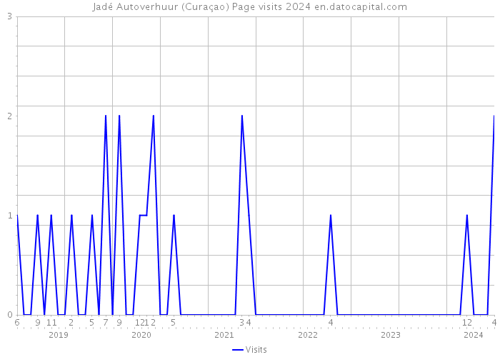 Jadé Autoverhuur (Curaçao) Page visits 2024 