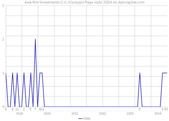 Asia Rim Investments C.V. (Curaçao) Page visits 2024 