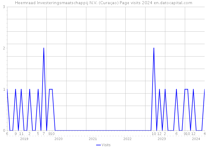 Heemraad Investeringsmaatschappij N.V. (Curaçao) Page visits 2024 