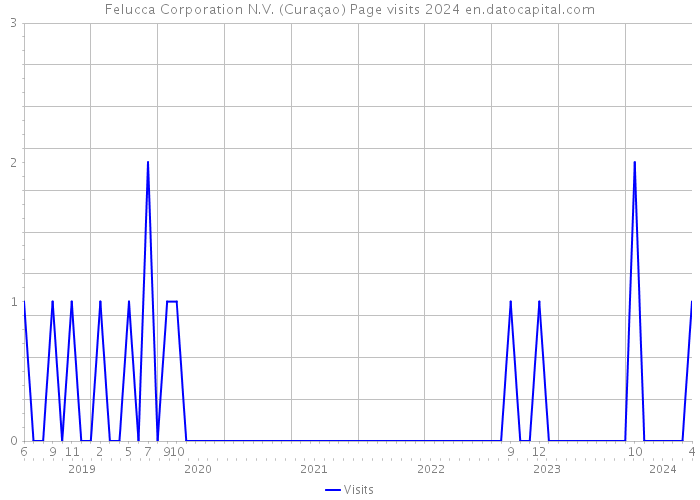 Felucca Corporation N.V. (Curaçao) Page visits 2024 