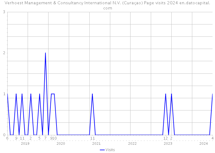Verhoest Management & Consultancy International N.V. (Curaçao) Page visits 2024 