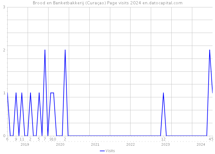 Brood en Banketbakkerij (Curaçao) Page visits 2024 
