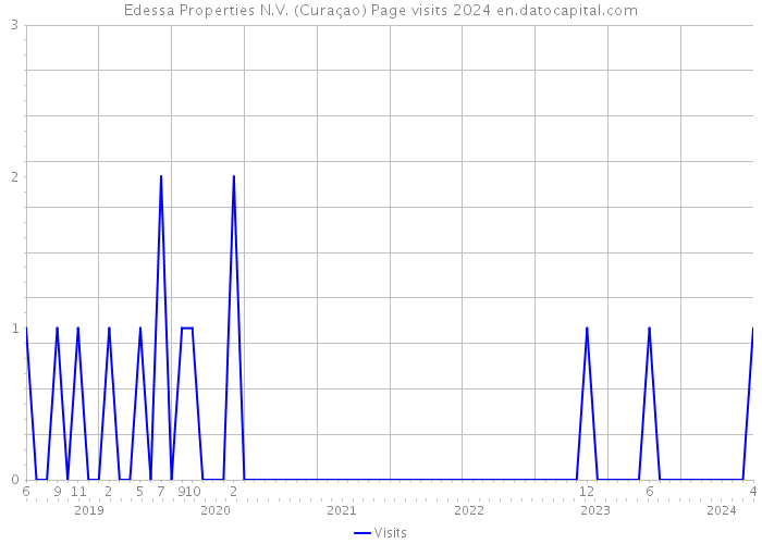 Edessa Properties N.V. (Curaçao) Page visits 2024 