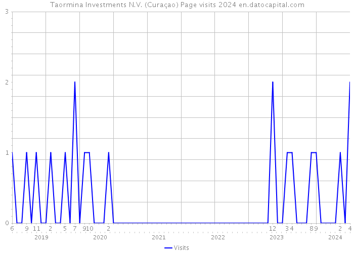 Taormina Investments N.V. (Curaçao) Page visits 2024 
