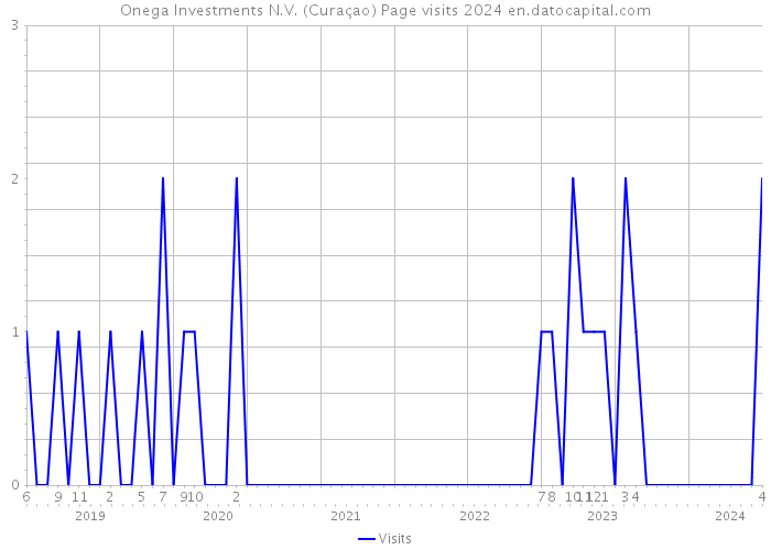 Onega Investments N.V. (Curaçao) Page visits 2024 