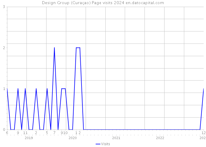 Design Group (Curaçao) Page visits 2024 