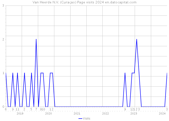 Van Heerde N.V. (Curaçao) Page visits 2024 