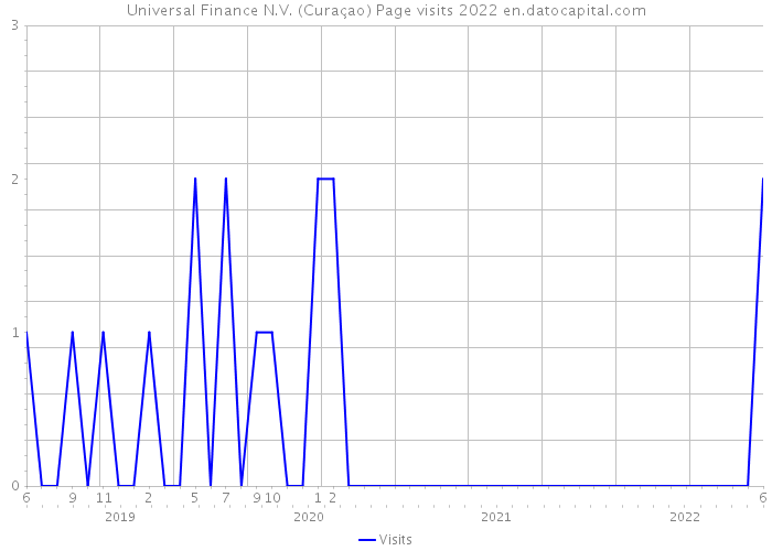 Universal Finance N.V. (Curaçao) Page visits 2022 
