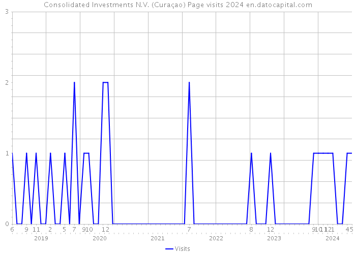 Consolidated Investments N.V. (Curaçao) Page visits 2024 