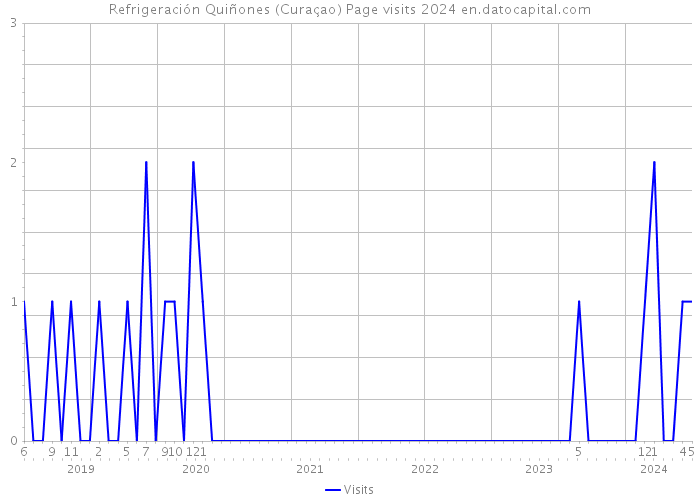 Refrigeración Quiñones (Curaçao) Page visits 2024 