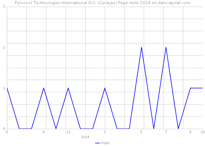 Pyrocool Technologies International N.V. (Curaçao) Page visits 2024 