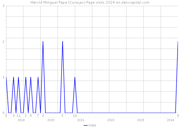 Harold Minguel Papa (Curaçao) Page visits 2024 