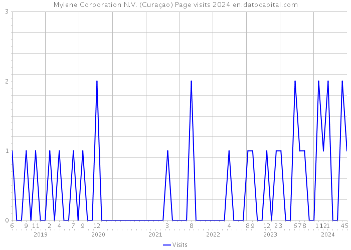 Mylene Corporation N.V. (Curaçao) Page visits 2024 