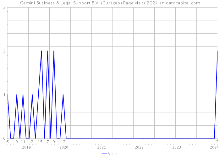 Gemini Business & Legal Support B.V. (Curaçao) Page visits 2024 