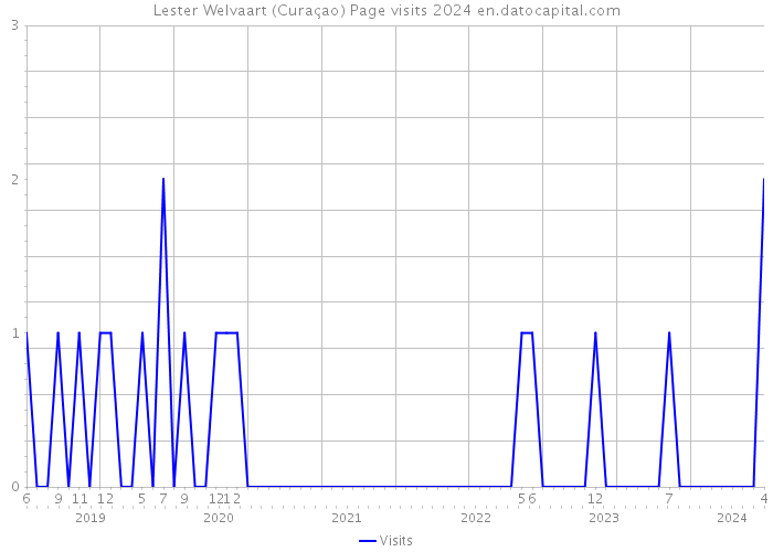 Lester Welvaart (Curaçao) Page visits 2024 