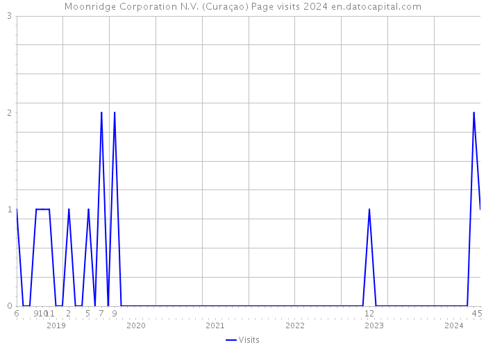 Moonridge Corporation N.V. (Curaçao) Page visits 2024 