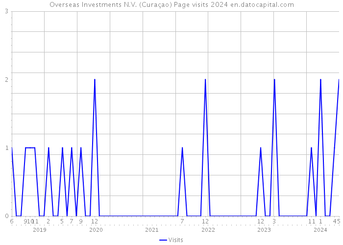 Overseas Investments N.V. (Curaçao) Page visits 2024 