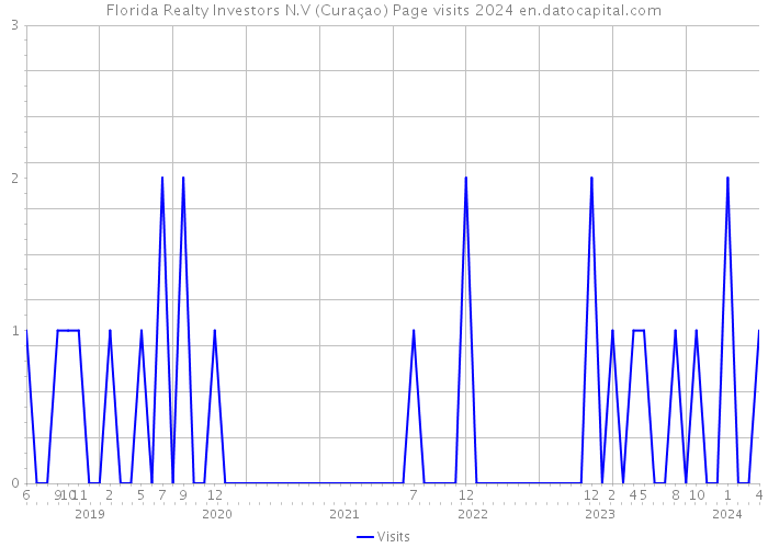 Florida Realty Investors N.V (Curaçao) Page visits 2024 