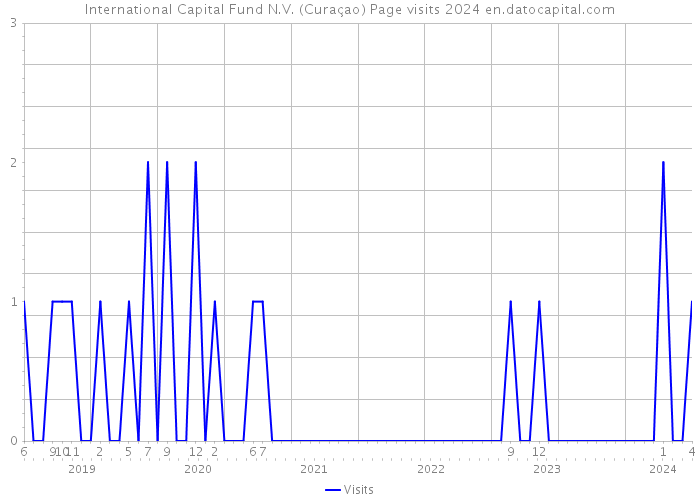 International Capital Fund N.V. (Curaçao) Page visits 2024 