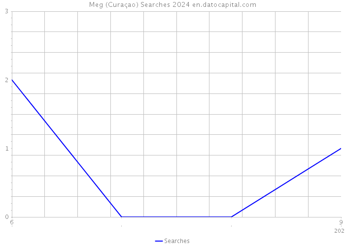 Meg (Curaçao) Searches 2024 
