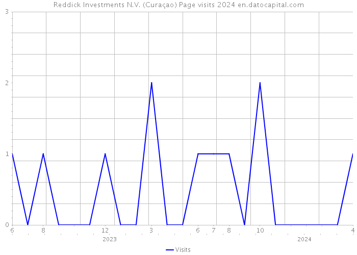 Reddick Investments N.V. (Curaçao) Page visits 2024 