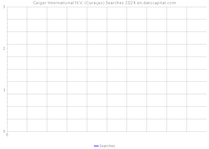 Geiger International N.V. (Curaçao) Searches 2024 