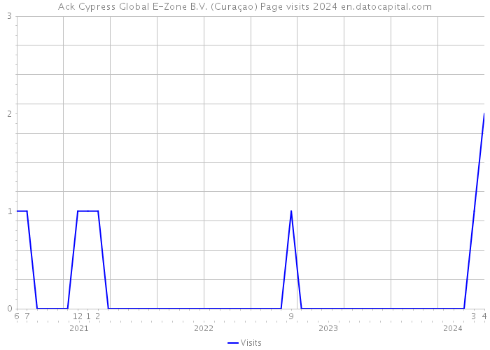 Ack Cypress Global E-Zone B.V. (Curaçao) Page visits 2024 