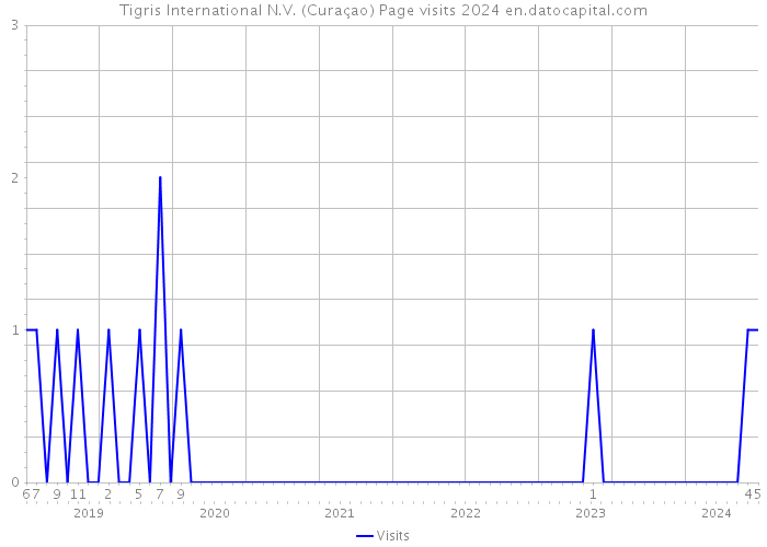 Tigris International N.V. (Curaçao) Page visits 2024 