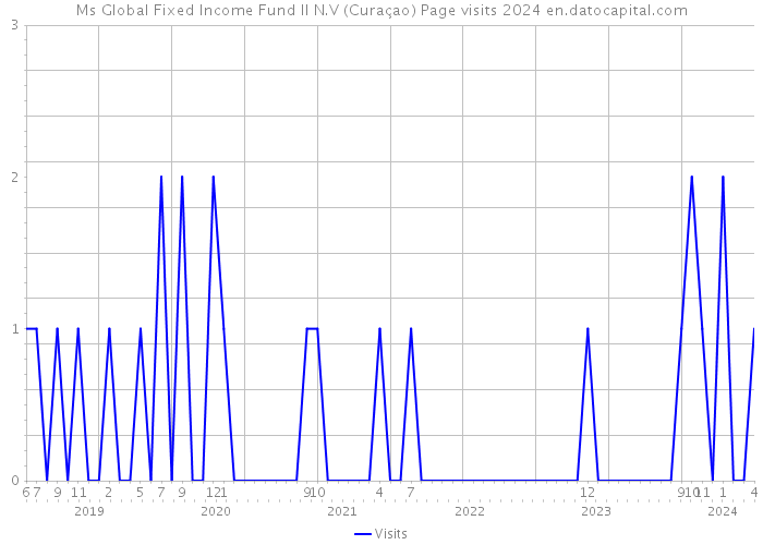 Ms Global Fixed Income Fund II N.V (Curaçao) Page visits 2024 