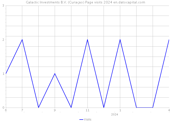 Galactic Investments B.V. (Curaçao) Page visits 2024 