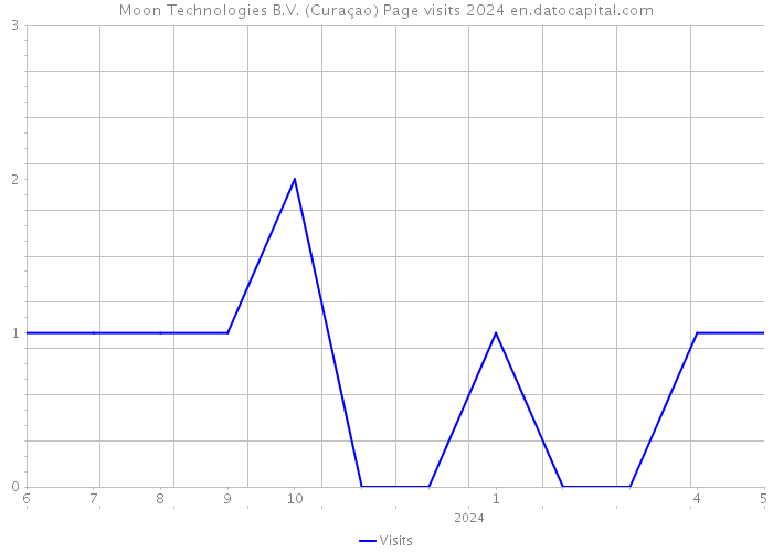 Moon Technologies B.V. (Curaçao) Page visits 2024 