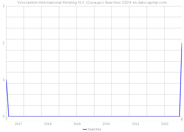 Votorantim International Holding N.V. (Curaçao) Searches 2024 