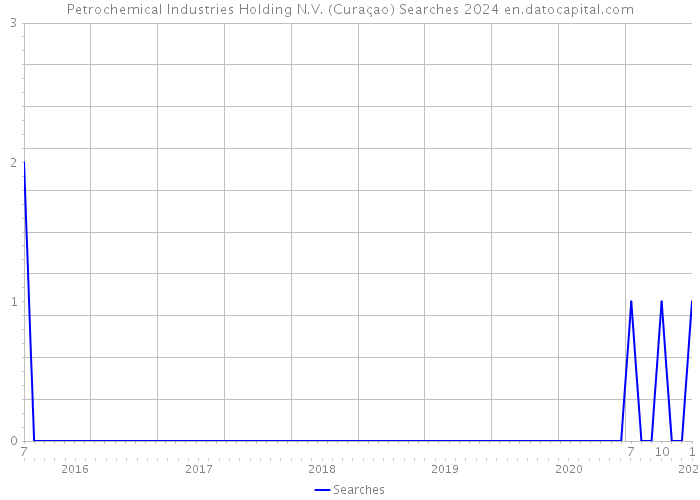 Petrochemical Industries Holding N.V. (Curaçao) Searches 2024 