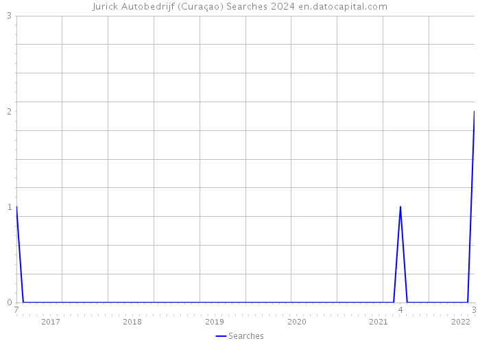 Jurick Autobedrijf (Curaçao) Searches 2024 