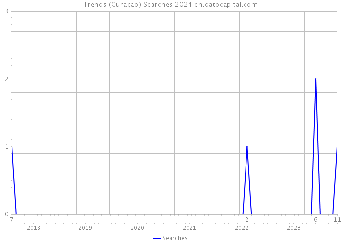 Trends (Curaçao) Searches 2024 