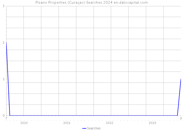 Pisano Properties (Curaçao) Searches 2024 