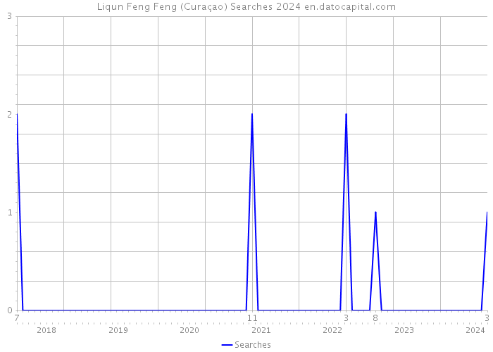 Liqun Feng Feng (Curaçao) Searches 2024 