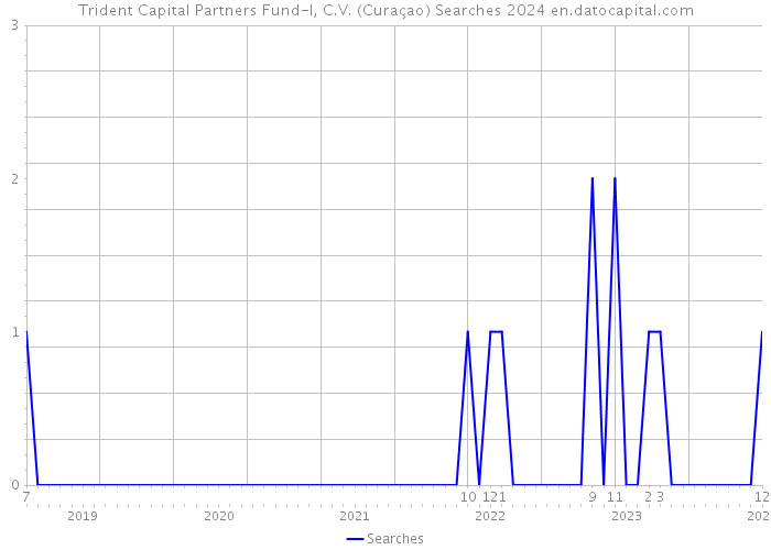 Trident Capital Partners Fund-I, C.V. (Curaçao) Searches 2024 