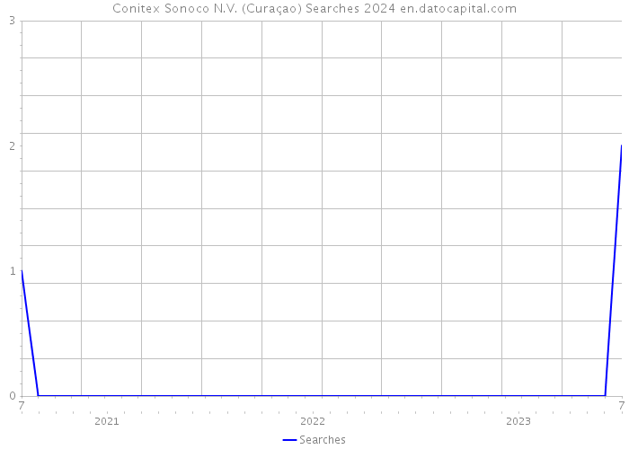 Conitex Sonoco N.V. (Curaçao) Searches 2024 