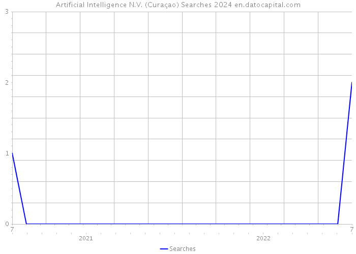 Artificial Intelligence N.V. (Curaçao) Searches 2024 