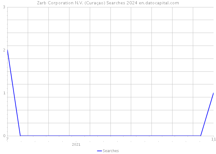 Zarb Corporation N.V. (Curaçao) Searches 2024 