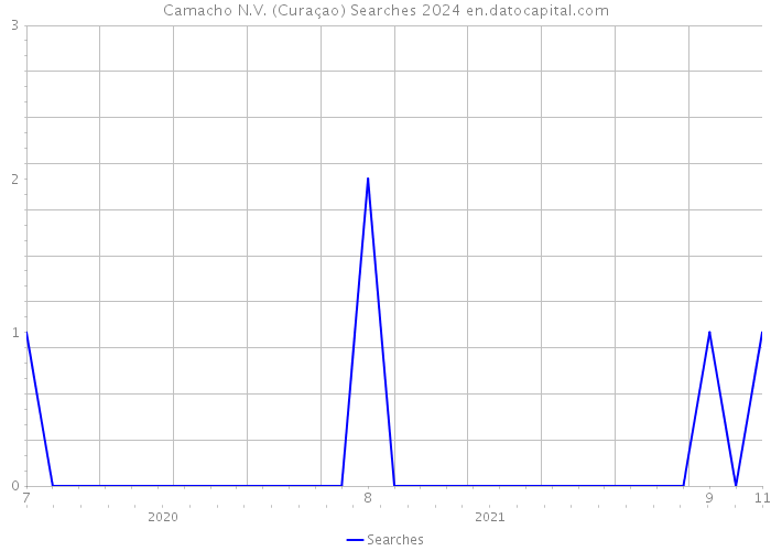 Camacho N.V. (Curaçao) Searches 2024 