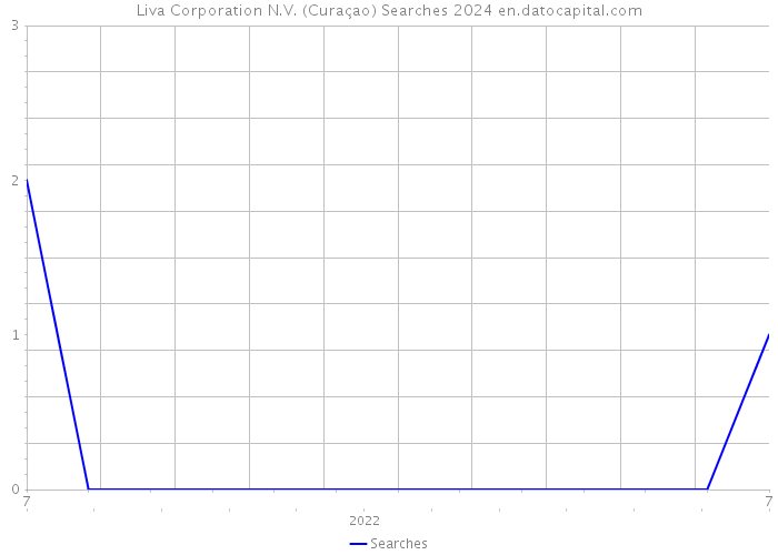 Liva Corporation N.V. (Curaçao) Searches 2024 