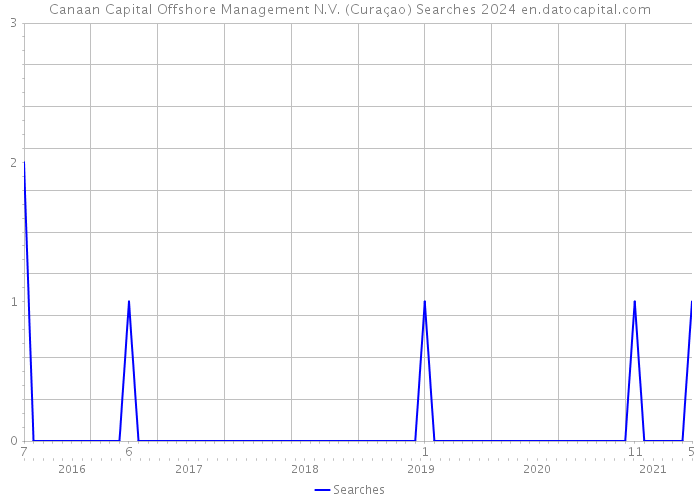 Canaan Capital Offshore Management N.V. (Curaçao) Searches 2024 
