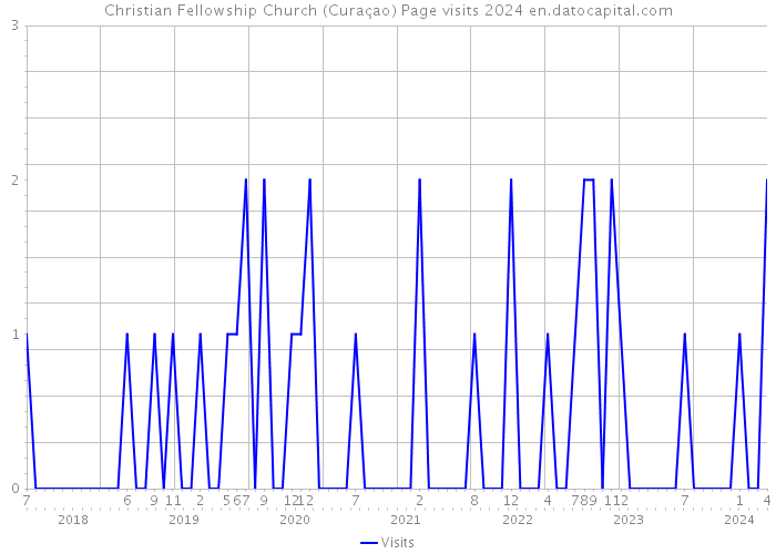 Christian Fellowship Church (Curaçao) Page visits 2024 